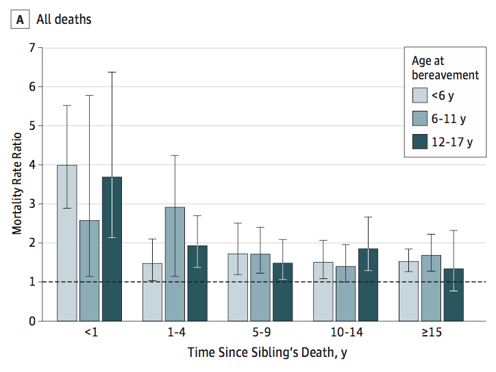 Mere end fem millioner danske og svenske børn, der overlevede de første seks måneder af livet, er blevet fulgt i undersøgelsen. Af dem mistede 55.818 en bror eller søster i barndommen. Under en opfølgning på 37 år døde 534 personer i denne gruppe